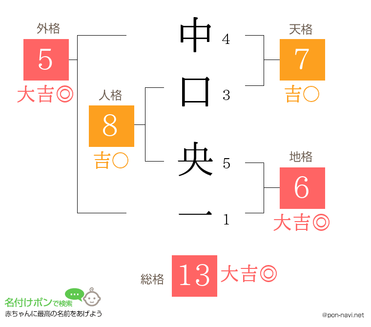 中口 央一さんの姓名判断結果