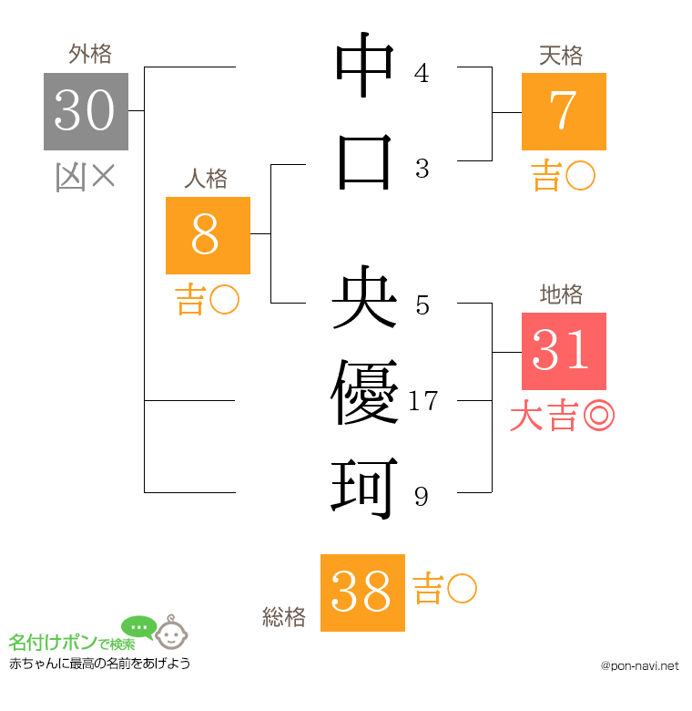 中口 央優珂さんの姓名判断結果