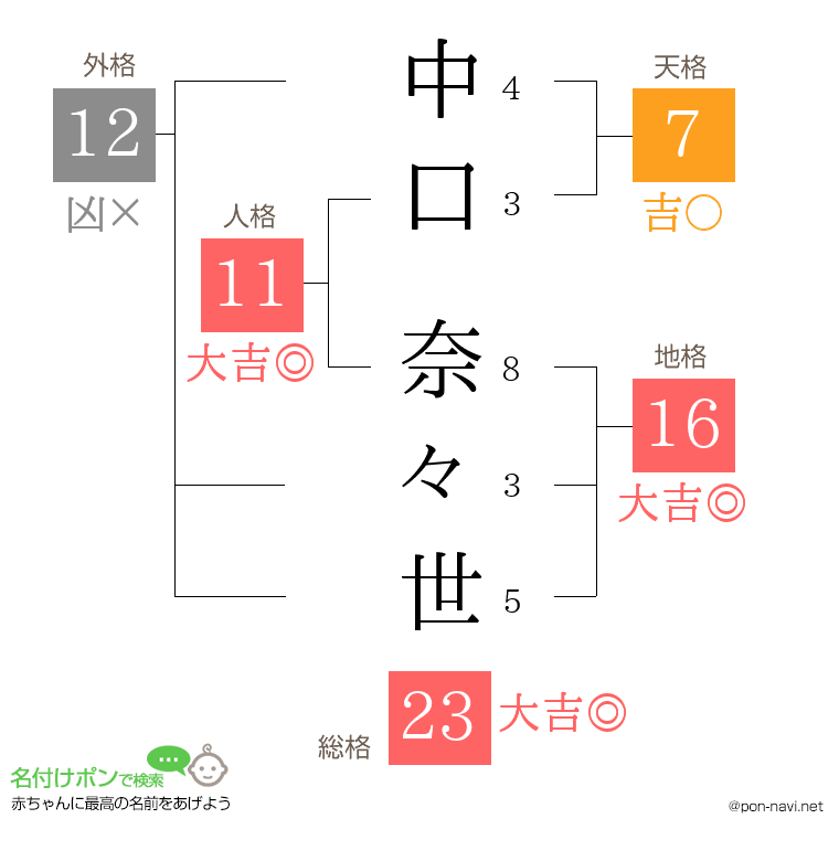 中口 奈々世さんの姓名判断結果