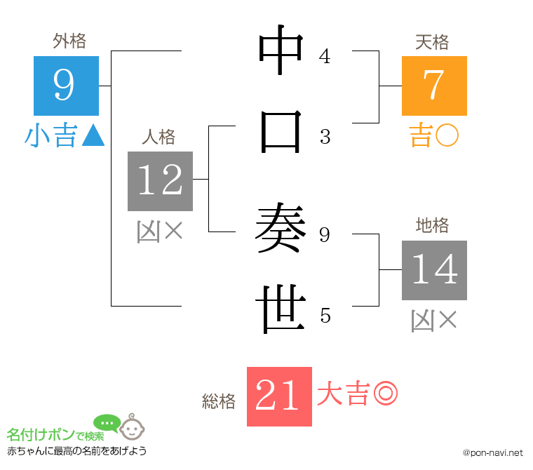 中口 奏世さんの姓名判断結果