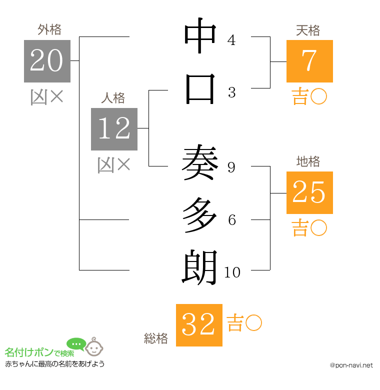 中口 奏多朗さんの姓名判断結果