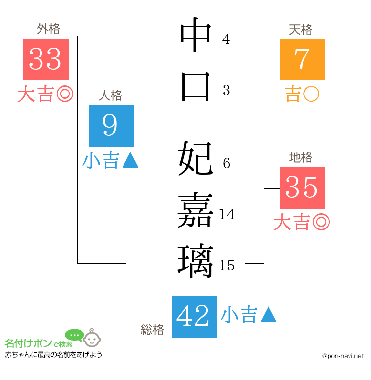 中口 妃嘉璃さんの姓名判断結果