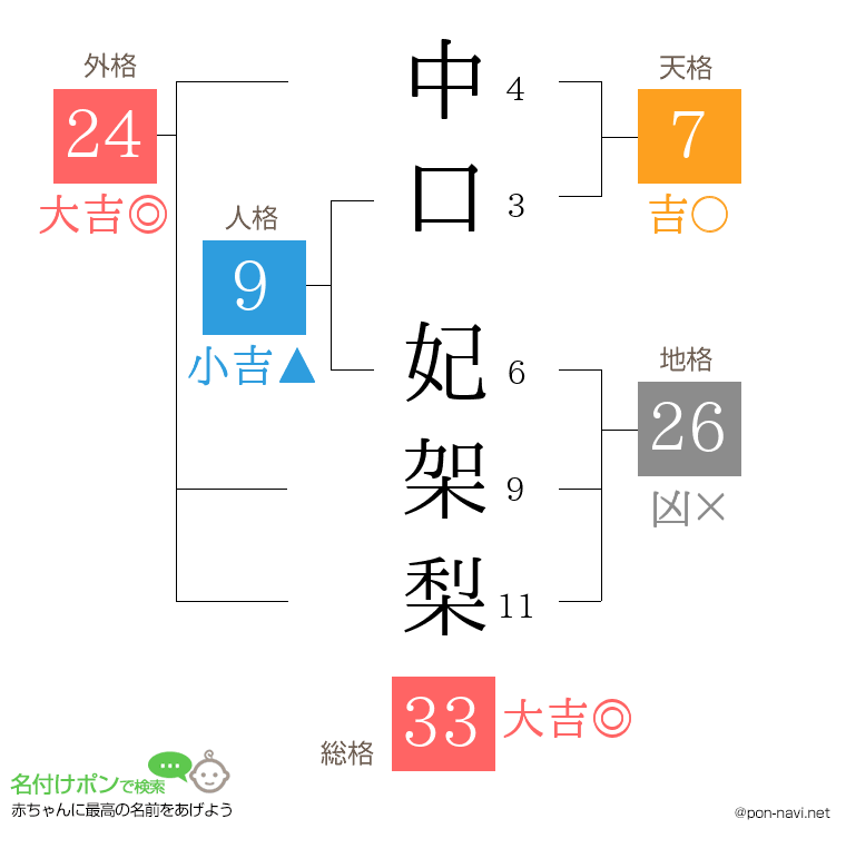 中口 妃架梨さんの姓名判断結果