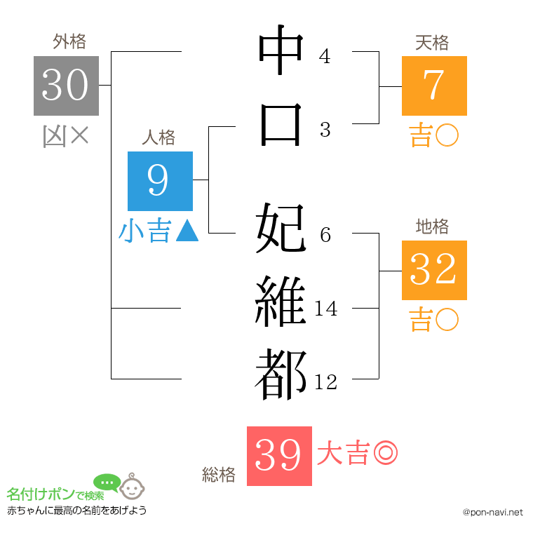 中口 妃維都さんの姓名判断結果