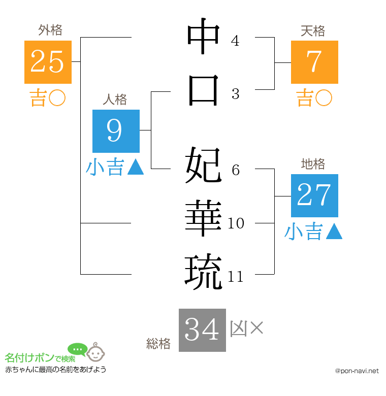 中口 妃華琉さんの姓名判断結果