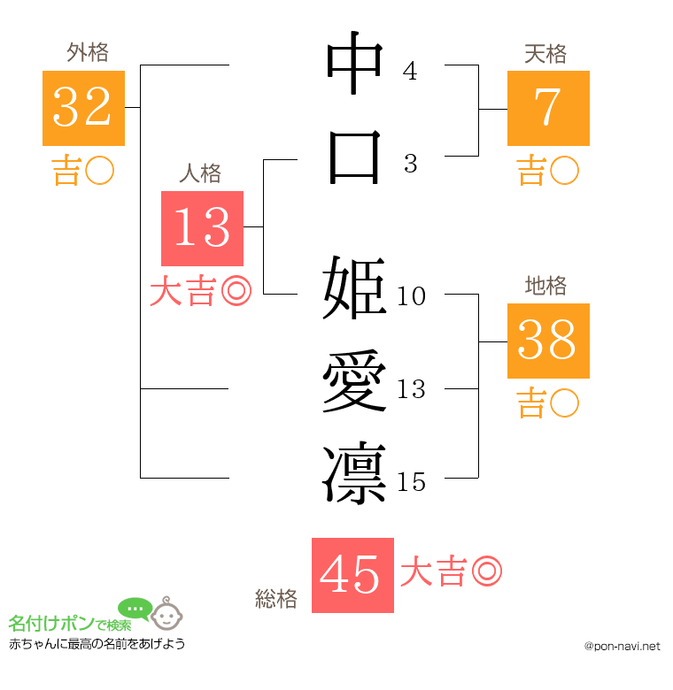 中口 姫愛凛さんの姓名判断結果