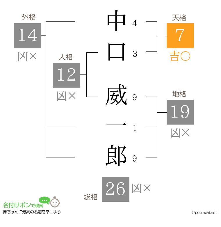 中口 威一郎さんの姓名判断結果
