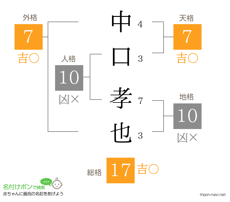 中口 孝也さんの姓名判断結果
