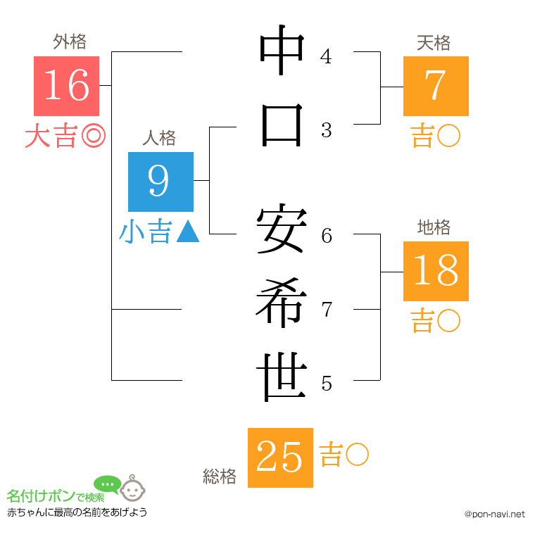 中口 安希世さんの姓名判断結果