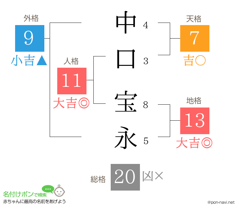 中口 宝永さんの姓名判断結果