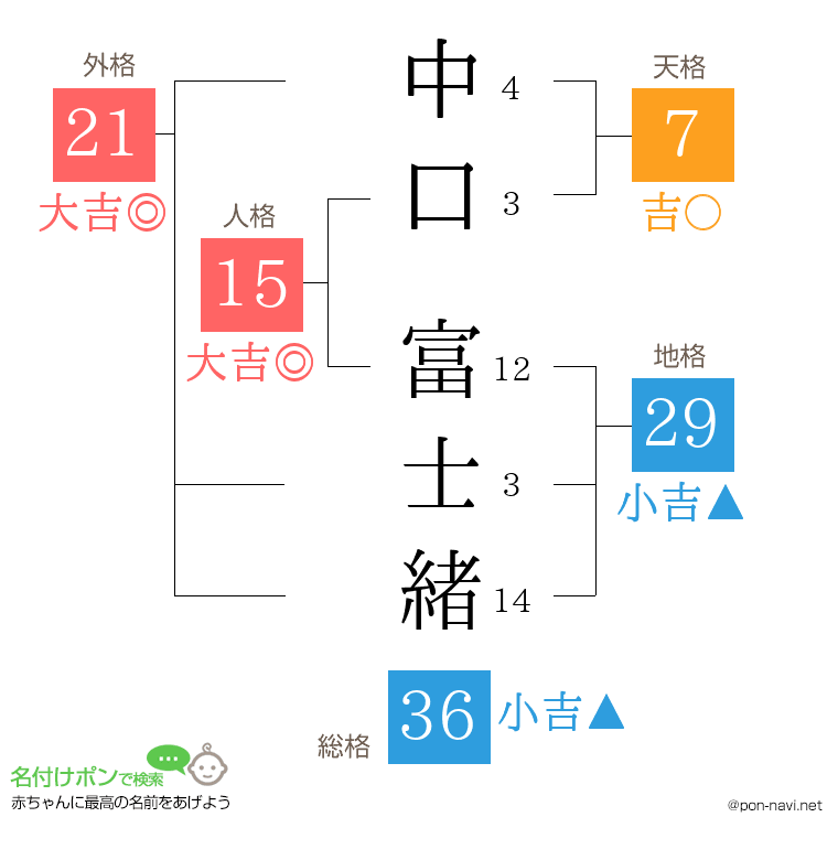 中口 富士緒さんの姓名判断結果