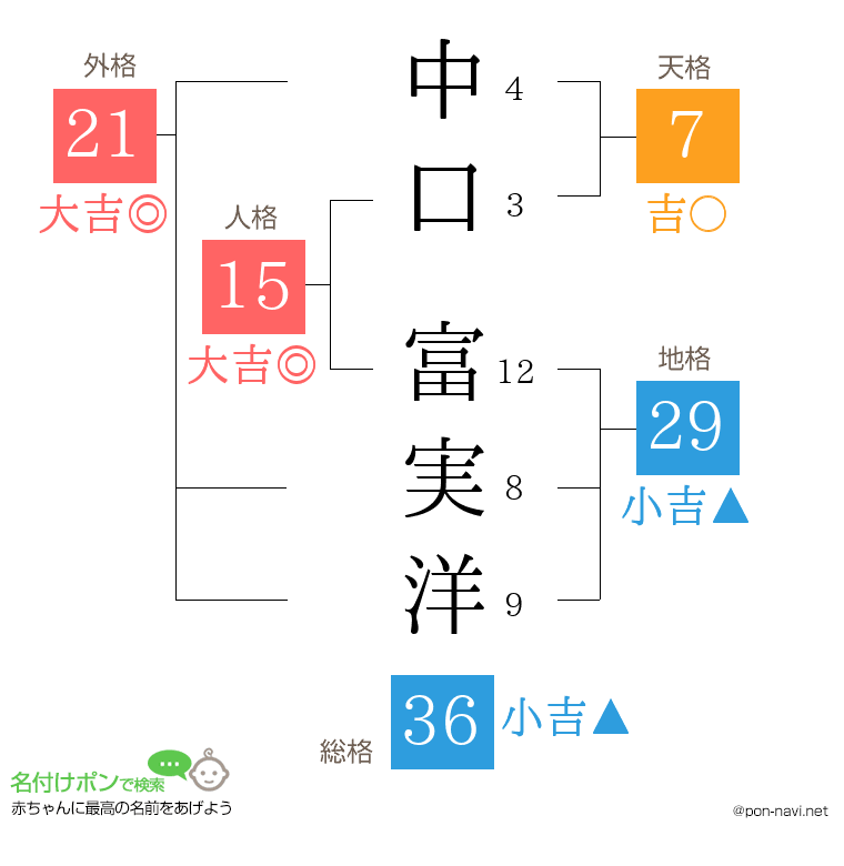 中口 富実洋さんの姓名判断結果