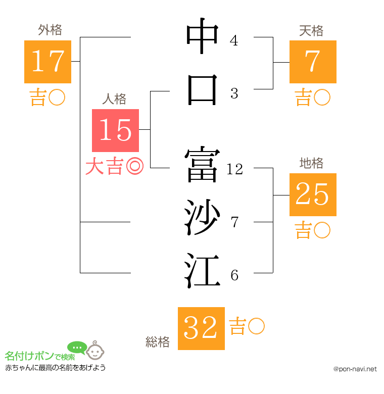 中口 富沙江さんの姓名判断結果