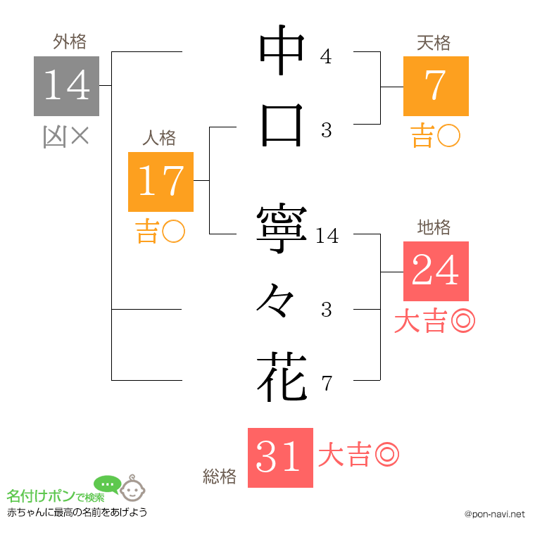 中口 寧々花さんの姓名判断結果