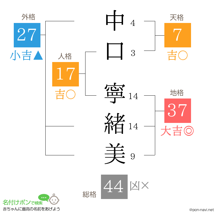 中口 寧緒美さんの姓名判断結果