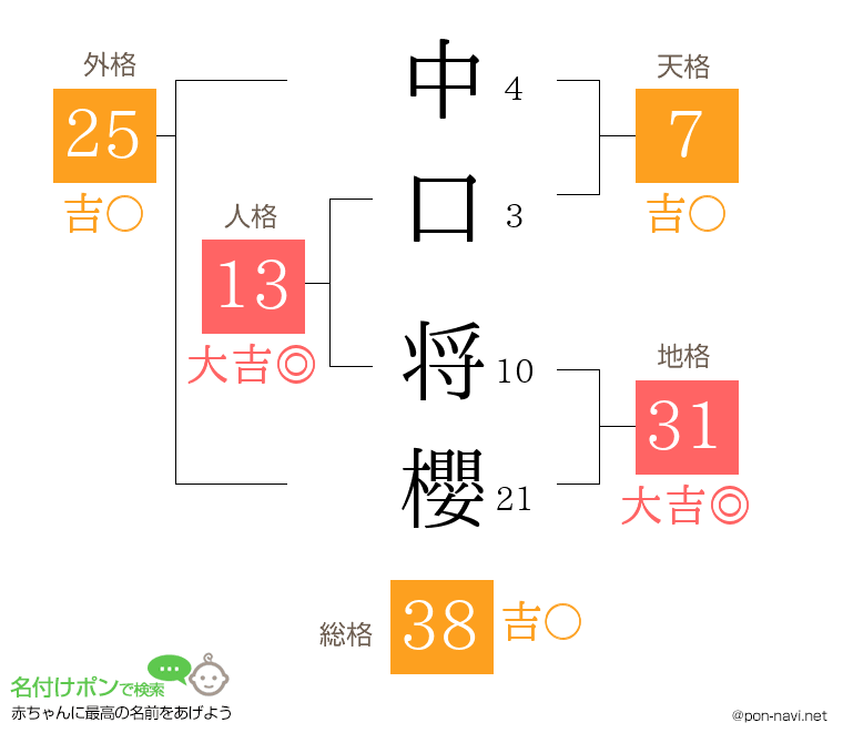 中口 将櫻さんの姓名判断結果