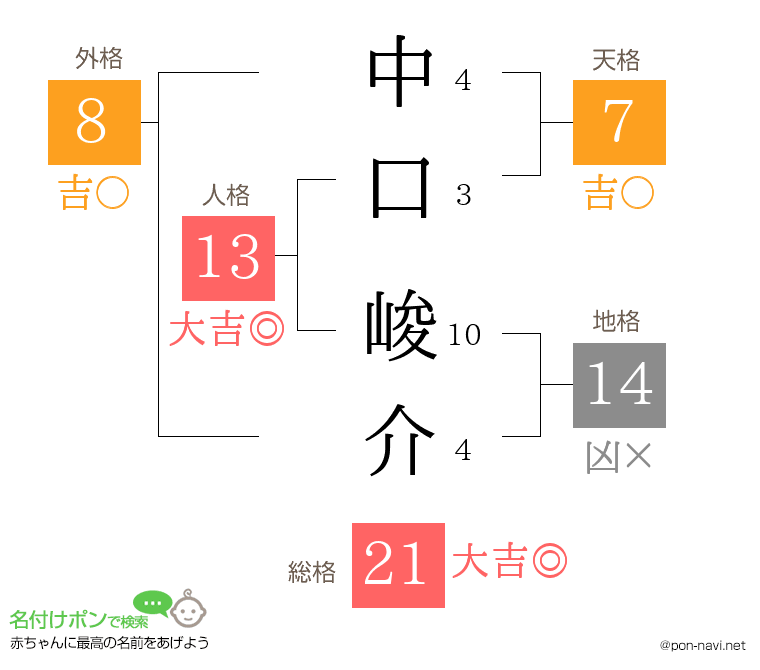 中口 峻介さんの姓名判断結果