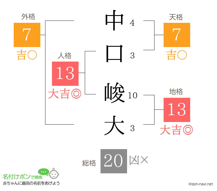 中口 峻大さんの姓名判断結果