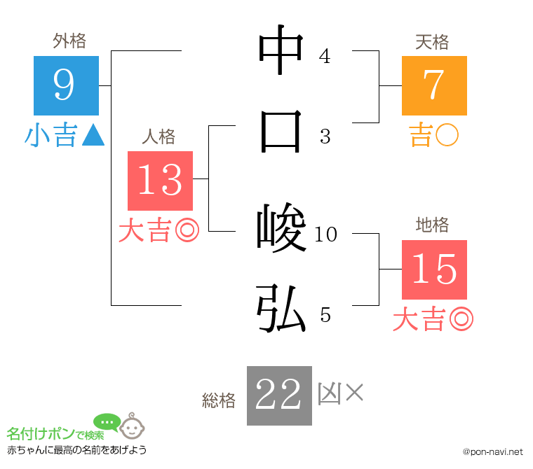 中口 峻弘さんの姓名判断結果
