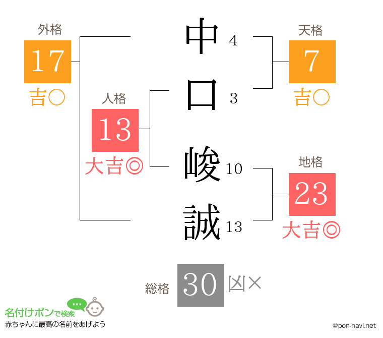 中口 峻誠さんの姓名判断結果