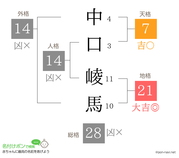 中口 崚馬さんの姓名判断結果