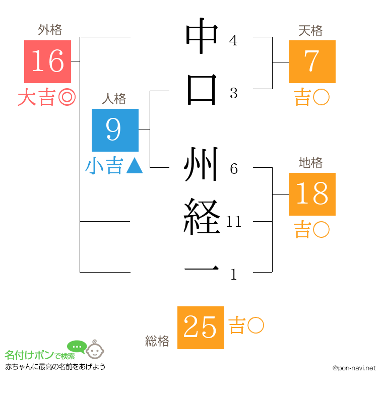 中口 州経一さんの姓名判断結果