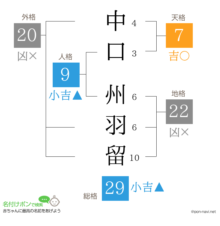 中口 州羽留さんの姓名判断結果