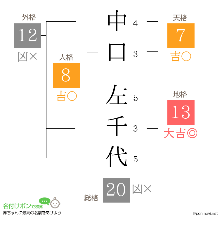 中口 左千代さんの姓名判断結果