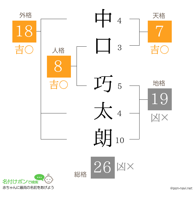 中口 巧太朗さんの姓名判断結果