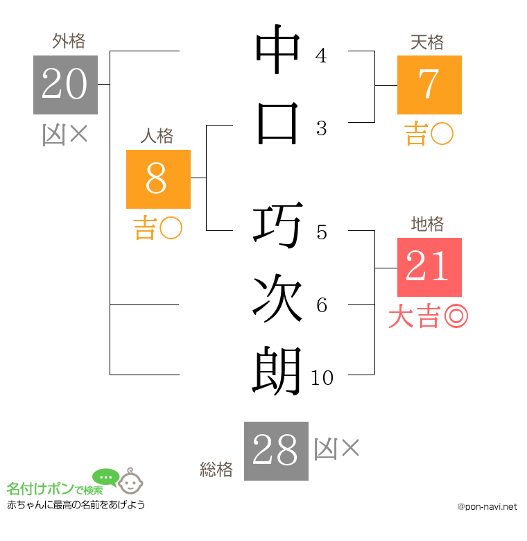 中口 巧次朗さんの姓名判断結果