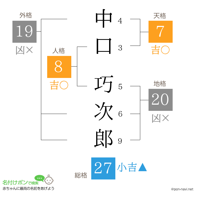 中口 巧次郎さんの姓名判断結果