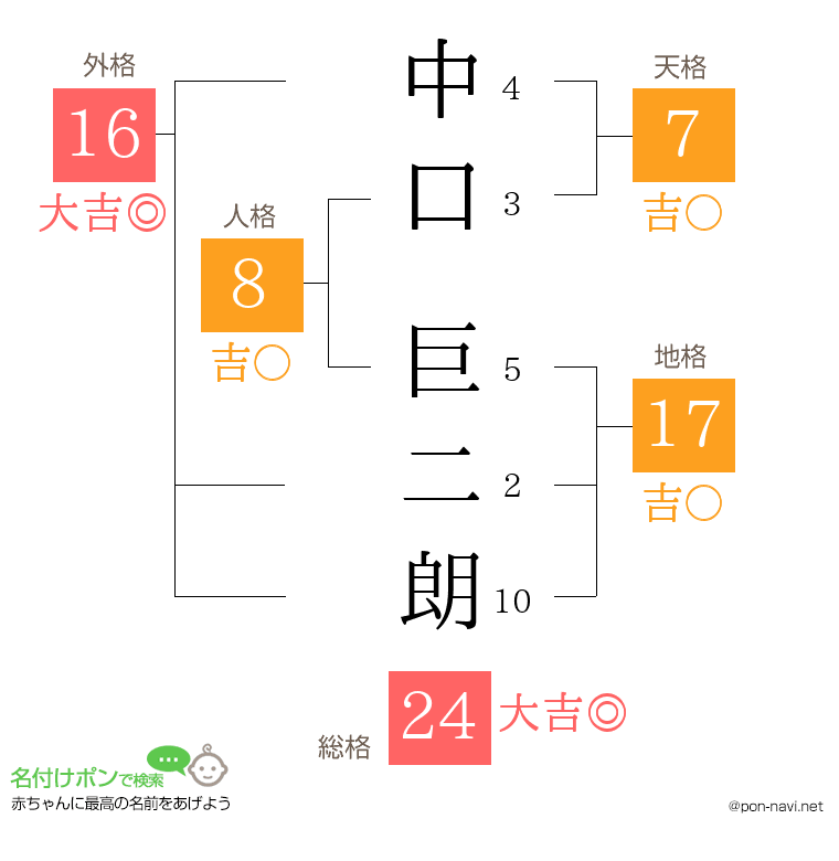 中口 巨二朗さんの姓名判断結果