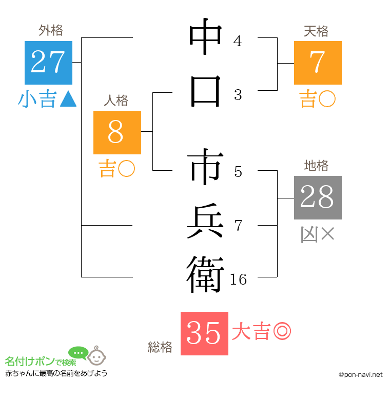 中口 市兵衛さんの姓名判断結果
