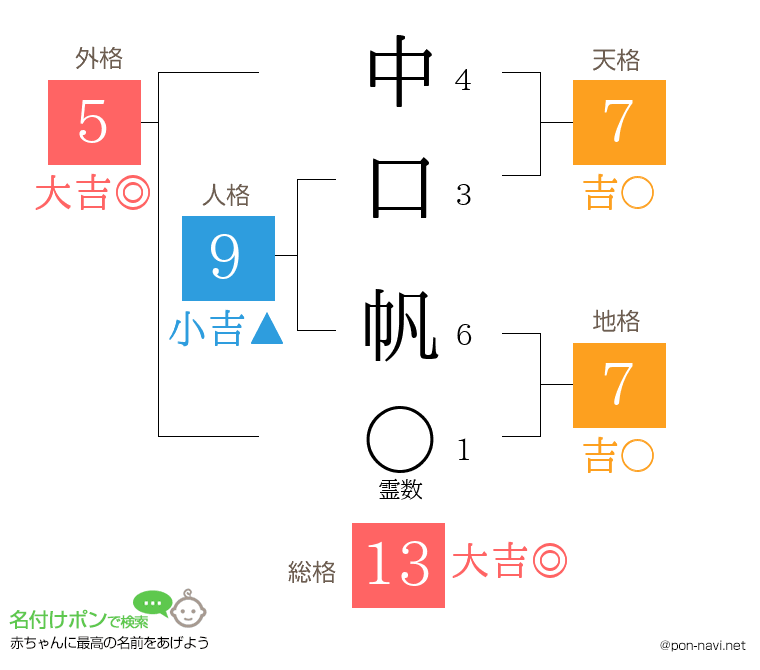 中口 帆さんの姓名判断結果
