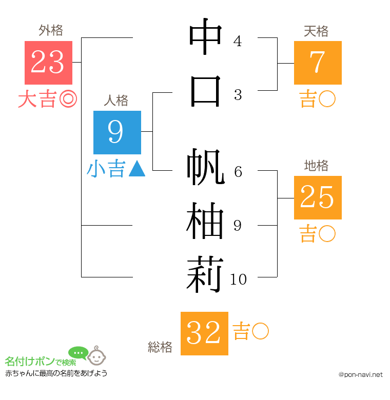 中口 帆柚莉さんの姓名判断結果