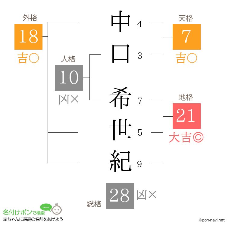 中口 希世紀さんの姓名判断結果