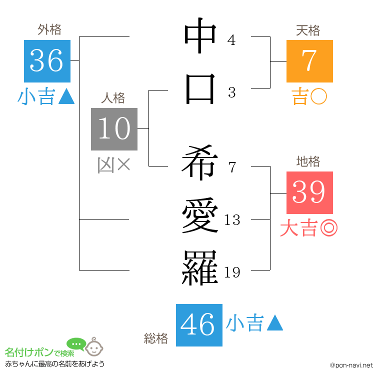 中口 希愛羅さんの姓名判断結果