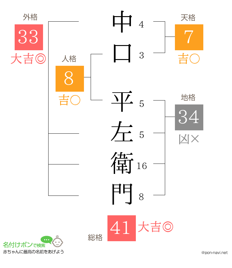 中口 平左衛門さんの姓名判断結果