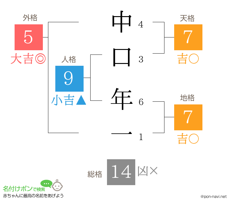 中口 年一さんの姓名判断結果