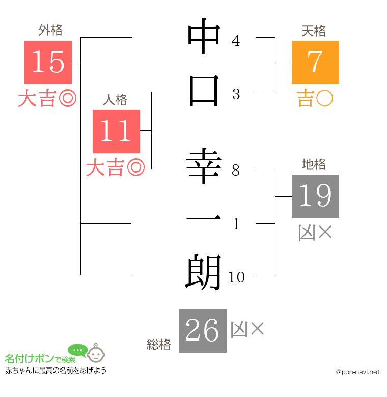 中口 幸一朗さんの姓名判断結果