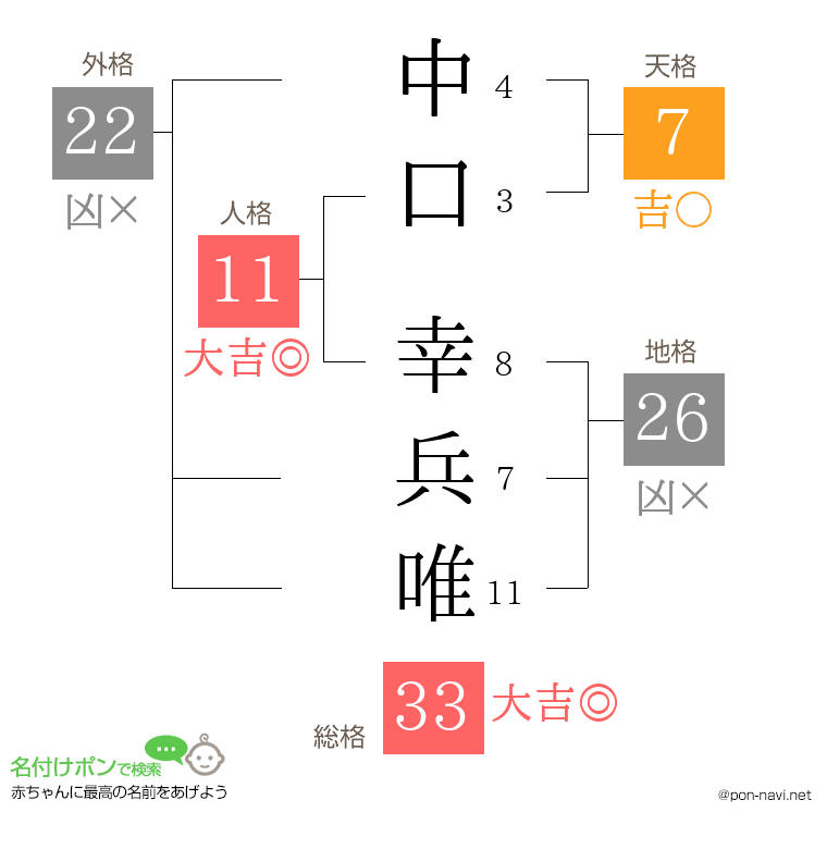 中口 幸兵唯さんの姓名判断結果