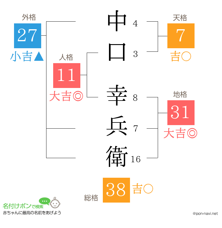 中口 幸兵衛さんの姓名判断結果