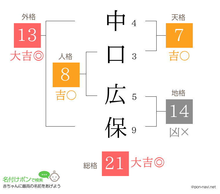 中口 広保さんの姓名判断結果