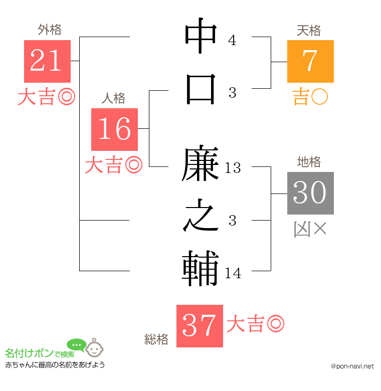 中口 廉之輔さんの姓名判断結果