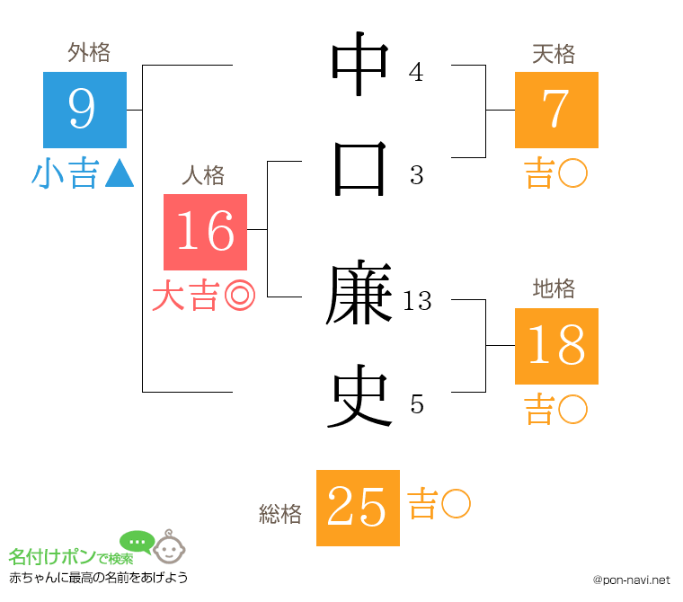中口 廉史さんの姓名判断結果