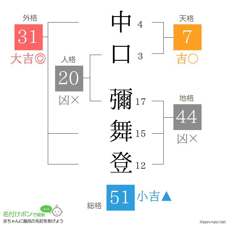 中口 彌舞登さんの姓名判断結果