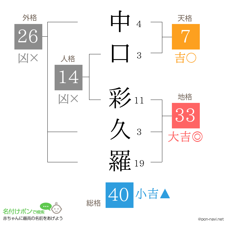 中口 彩久羅さんの姓名判断結果