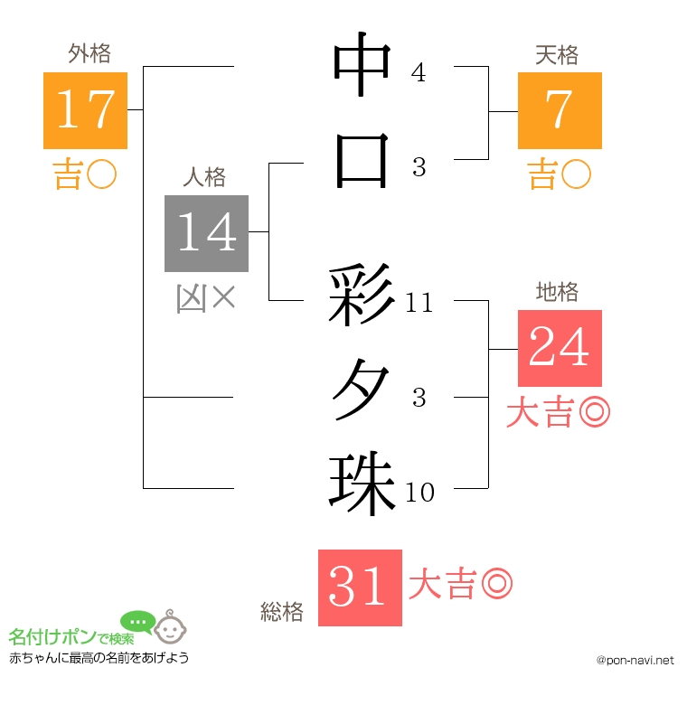 中口 彩夕珠さんの姓名判断結果