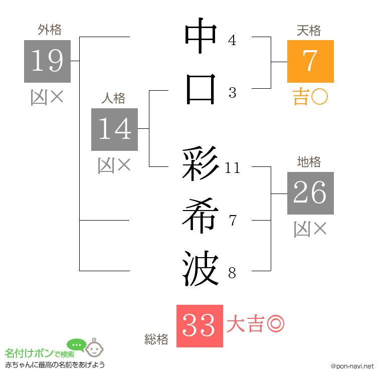 中口 彩希波さんの姓名判断結果