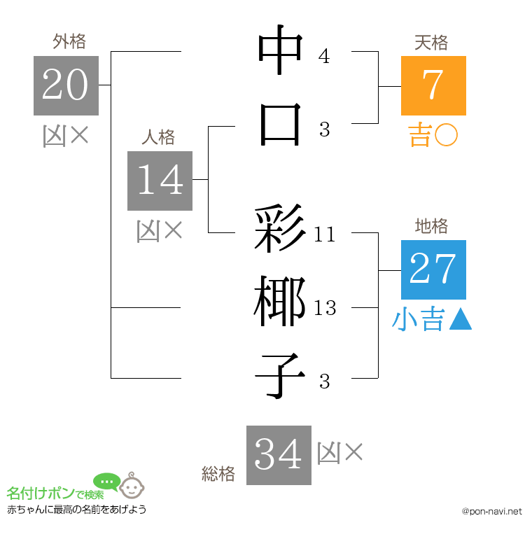 中口 彩椰子さんの姓名判断結果